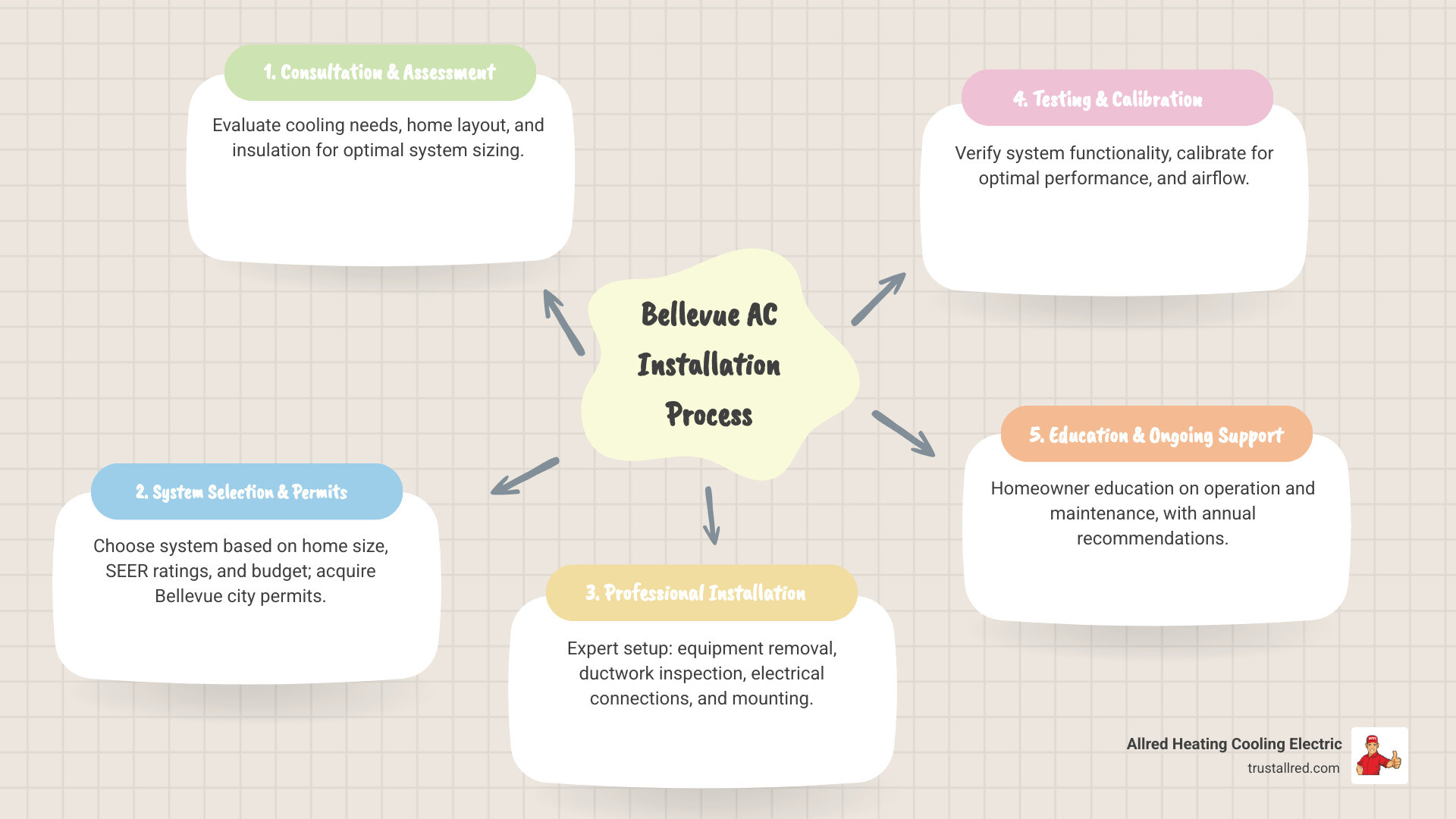 Infographic showing the AC installation process: Step 1 - In-home consultation and assessment of cooling needs, home layout, and insulation; Step 2 - System selection based on home size, SEER ratings, and budget with transparent estimates; Step 3 - Permit acquisition and scheduling with the City of Bellevue for code compliance; Step 4 - Professional installation including equipment removal, ductwork inspection, electrical connections, and mounting; Step 5 - System testing, calibration, and airflow verification; Step 6 - Final walkthrough with homeowner education on operation and maintenance; Step 7 - Ongoing support and annual maintenance recommendations - ac installation bellevue wa infographic mindmap-5-items Infographic showing the AC installation process: Step 1 - In-home consultation and assessment of cooling needs, home layout, and insulation; Step 2 - System selection based on home size, SEER ratings, and budget with transparent estimates; Step 3 - Permit acquisition and scheduling with the City of Bellevue for code compliance; Step 4 - Professional installation including equipment removal, ductwork inspection, electrical connections, and mounting; Step 5 - System testing, calibration, and airflow verification; Step 6 - Final walkthrough with homeowner education on operation and maintenance; Step 7 - Ongoing support and annual maintenance recommendations - ac installation bellevue wa infographic mindmap-5-items