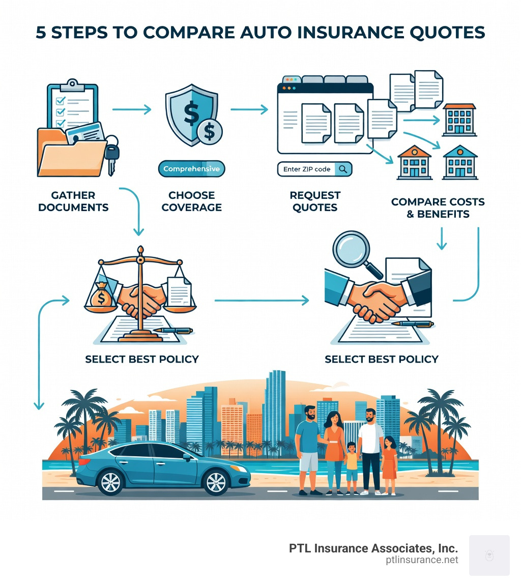 Step-by-step process showing how to obtain and compare auto insurance quotes, including gathering documents, choosing coverage levels, requesting quotes from multiple providers, comparing costs and benefits, and selecting the best policy - auto insurance quote infographic 