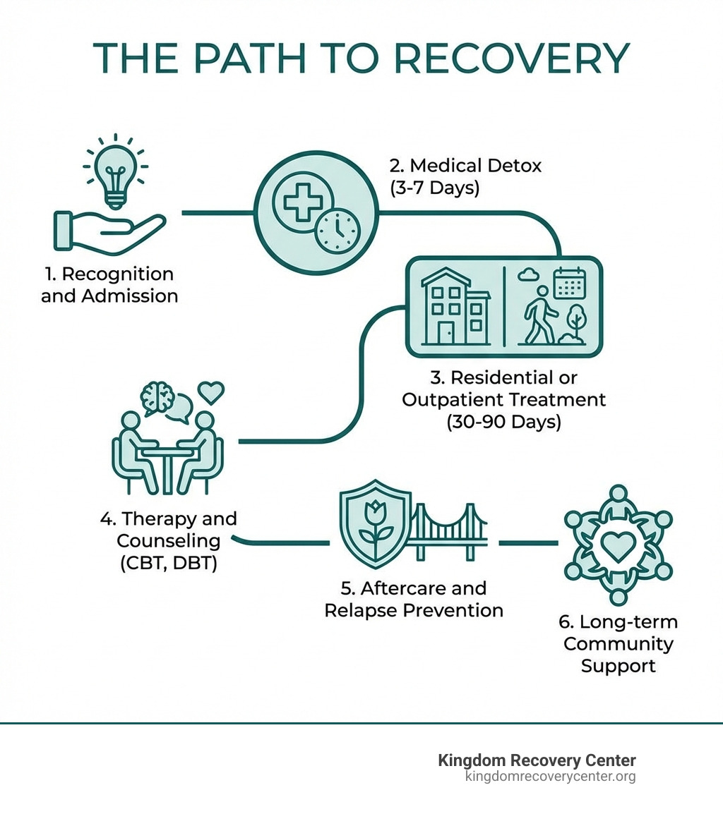 Infographic showing the path to recovery: 1. Recognition and admission 2. Medical detox (3-7 days) 3. Residential or outpatient treatment (30-90 days) 4. Therapy and counseling (CBT, DBT) 5. Aftercare and relapse prevention 6. Long-term community support - Drug Rehab Pickett County, TN infographic 