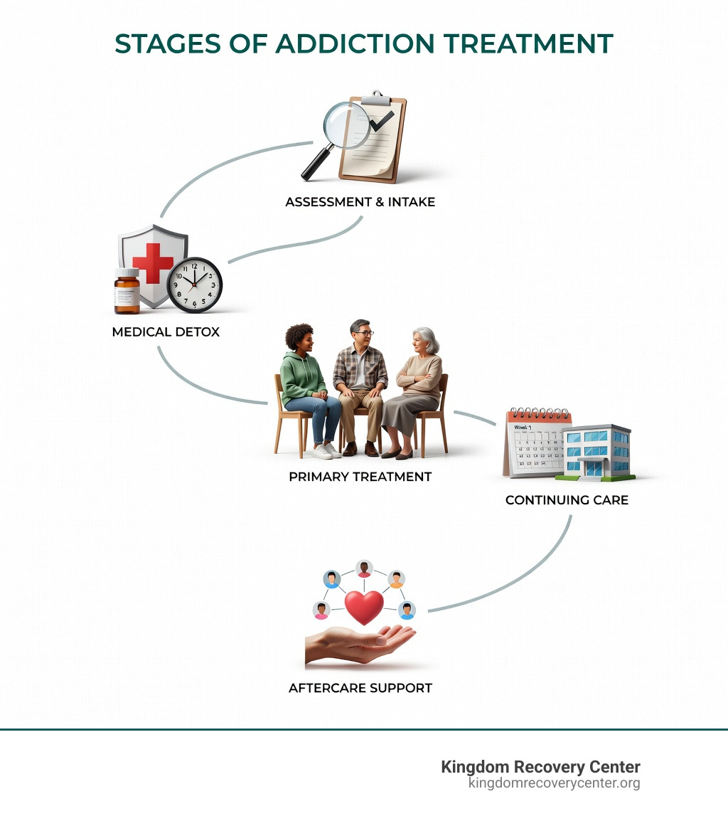 Infographic showing the stages of addiction treatment: Assessment and Intake, Medical Detox for safety and withdrawal management, Primary Treatment including therapy and counseling, Continuing Care with outpatient programs, and Aftercare Support through sober living and alumni groups - Drug Rehab Fentress County, TN infographic 