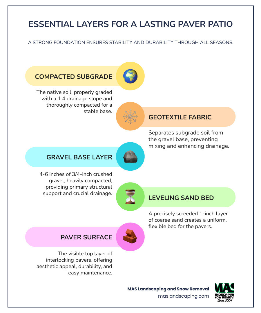 infographic showing cross-section layers of paver patio construction from bottom to top: compacted soil, landscape fabric, 4-6 inches crushed gravel base, 1 inch sand layer, pavers on top, with annotations for drainage slope and edge restraints - build a paver patio infographic infographic-line-5-steps-colors infographic showing cross-section layers of paver patio construction from bottom to top: compacted soil, landscape fabric, 4-6 inches crushed gravel base, 1 inch sand layer, pavers on top, with annotations for drainage slope and edge restraints - build a paver patio infographic infographic-line-5-steps-colors