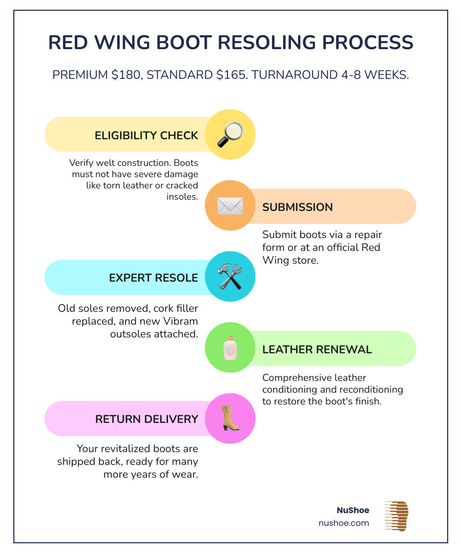 Infographic showing Red Wing boot resoling process: 1. Assessment of welt construction and damage, 2. Submission via repair form or local store, 3. Professional resoling with cork replacement and new Vibram soles, 4. Leather conditioning and reconditioning, 5. Return shipping with 4-8 week turnaround, including cost breakdown of Premium Package $180 vs Standard Resole $165 - will red wing resole boots infographic infographic-line-5-steps-colors