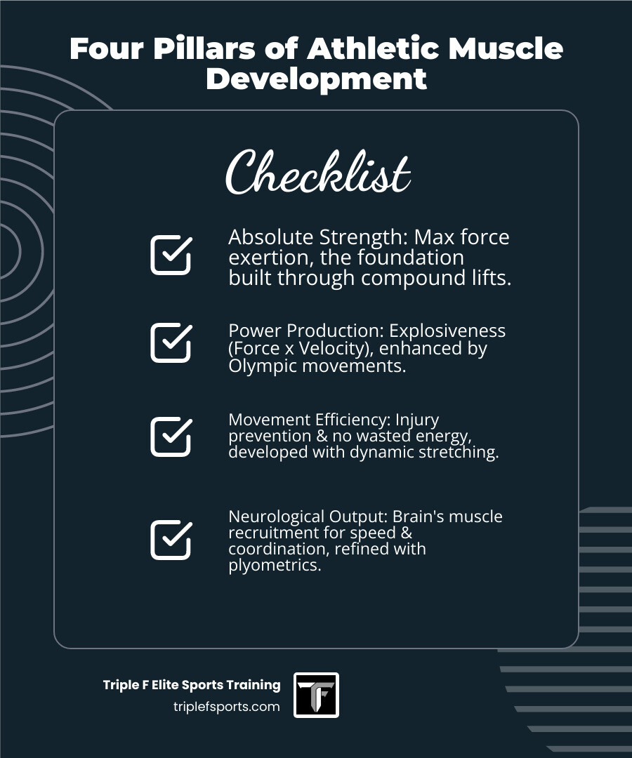 Infographic showing the four pillars of athletic muscle development: absolute strength (foundation), power production (explosiveness), mobility and movement efficiency (injury prevention), and neurological output (coordination and speed). Each pillar builds on the previous, with specific training methods listed for each component including compound lifts, Olympic movements, dynamic stretching, and plyometric drills. - athlete workout program infographic checklist-dark-blue Infographic showing the four pillars of athletic muscle development: absolute strength (foundation), power production (explosiveness), mobility and movement efficiency (injury prevention), and neurological output (coordination and speed). Each pillar builds on the previous, with specific training methods listed for each component including compound lifts, Olympic movements, dynamic stretching, and plyometric drills. - athlete workout program infographic checklist-dark-blue