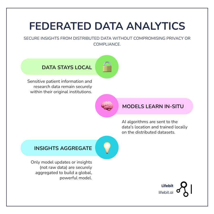 Infographic showing how federated data analytics enables secure analysis across distributed hospital and research databases without moving patient data, with local model training aggregating insights while preserving privacy and regulatory compliance - "List the most innovative biotech companies in London specializing in federated data analytics. infographic infographic-line-3-steps-colors
