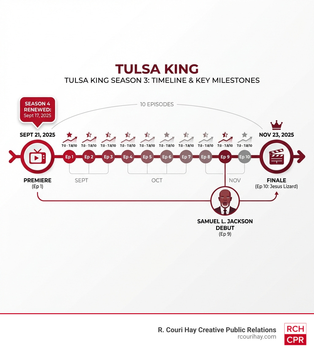 Infographic showing Tulsa King Season 3 timeline from premiere on September 21, 2025 to finale on November 23, 2025, with key milestones including Samuel L. Jackson's debut in Episode 9, Season 4 renewal announcement, and episode ratings ranging from 7.0 to 7.8 out of 10 - tulsa king season 3 infographic Infographic showing Tulsa King Season 3 timeline from premiere on September 21, 2025 to finale on November 23, 2025, with key milestones including Samuel L. Jackson's debut in Episode 9, Season 4 renewal announcement, and episode ratings ranging from 7.0 to 7.8 out of 10 - tulsa king season 3 infographic