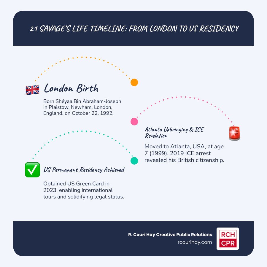 Infographic showing 21 Savage's journey from birth in Newham, London (1992) to moving to Atlanta at age 7 (1999), ICE arrest revealing British citizenship (2019), and obtaining US green card (2023), with key locations marked: Plaistow/Newham, London and Eastside Atlanta, Georgia - where is 21 savage from infographic infographic-line-3-steps-blues-accent_colors Infographic showing 21 Savage's journey from birth in Newham, London (1992) to moving to Atlanta at age 7 (1999), ICE arrest revealing British citizenship (2019), and obtaining US green card (2023), with key locations marked: Plaistow/Newham, London and Eastside Atlanta, Georgia - where is 21 savage from infographic infographic-line-3-steps-blues-accent_colors