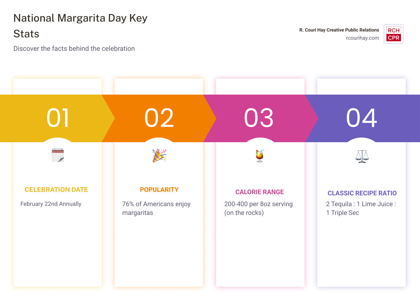 National Margarita Day statistics showing 76% American popularity, 200-400 calorie range, February 22nd celebration date, and classic margarita ratio of 2:1:1 tequila to lime juice to triple sec - national margarita day infographic pillar-4-steps