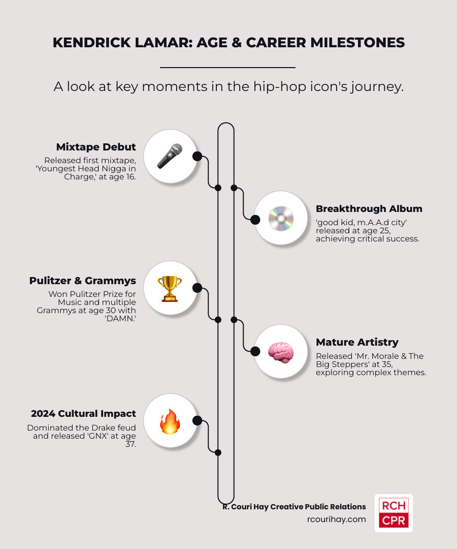 Detailed timeline showing Kendrick Lamar's age at major career milestones: first mixtape at 16, Section.80 at 24, good kid m.A.A.d city at 25, To Pimp a Butterfly at 27, DAMN and Pulitzer Prize at 30, Mr. Morale at 35, Drake feud and GNX at 37, with Grammy wins and streaming records marked throughout - how old is kendrick lamar infographic infographic-line-5-steps-elegant_beige Detailed timeline showing Kendrick Lamar's age at major career milestones: first mixtape at 16, Section.80 at 24, good kid m.A.A.d city at 25, To Pimp a Butterfly at 27, DAMN and Pulitzer Prize at 30, Mr. Morale at 35, Drake feud and GNX at 37, with Grammy wins and streaming records marked throughout - how old is kendrick lamar infographic infographic-line-5-steps-elegant_beige