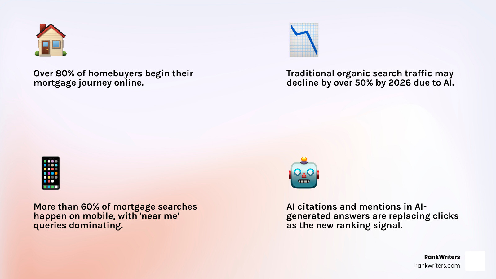 infographic showing the evolution from traditional SEO rankings to AI-powered search citations, with key metrics like 50% traffic decline by 2026, 80% of buyers starting online, and the shift from clicks to AI mentions - Mortgage lead generation through organic search and AI optimization infographic 4_facts_emoji_light-gradient infographic showing the evolution from traditional SEO rankings to AI-powered search citations, with key metrics like 50% traffic decline by 2026, 80% of buyers starting online, and the shift from clicks to AI mentions - Mortgage lead generation through organic search and AI optimization infographic 4_facts_emoji_light-gradient