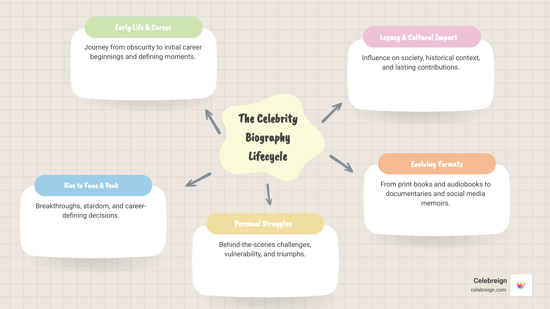 Biography Life Celebrity Biography: The #1 Deep Dive