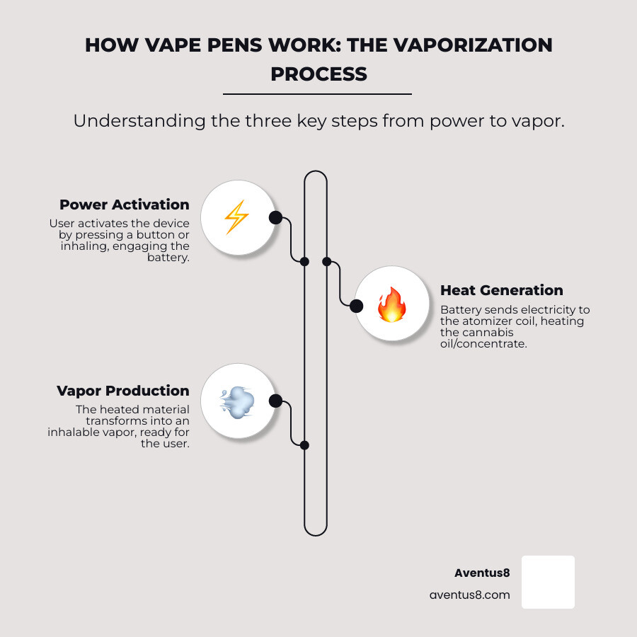 detailed infographic showing the three-step vaporization process with battery activation, coil heating, and vapor production in a modern vape pen - How vape pens work infographic infographic-line-3-steps-elegant_beige detailed infographic showing the three-step vaporization process with battery activation, coil heating, and vapor production in a modern vape pen - How vape pens work infographic infographic-line-3-steps-elegant_beige