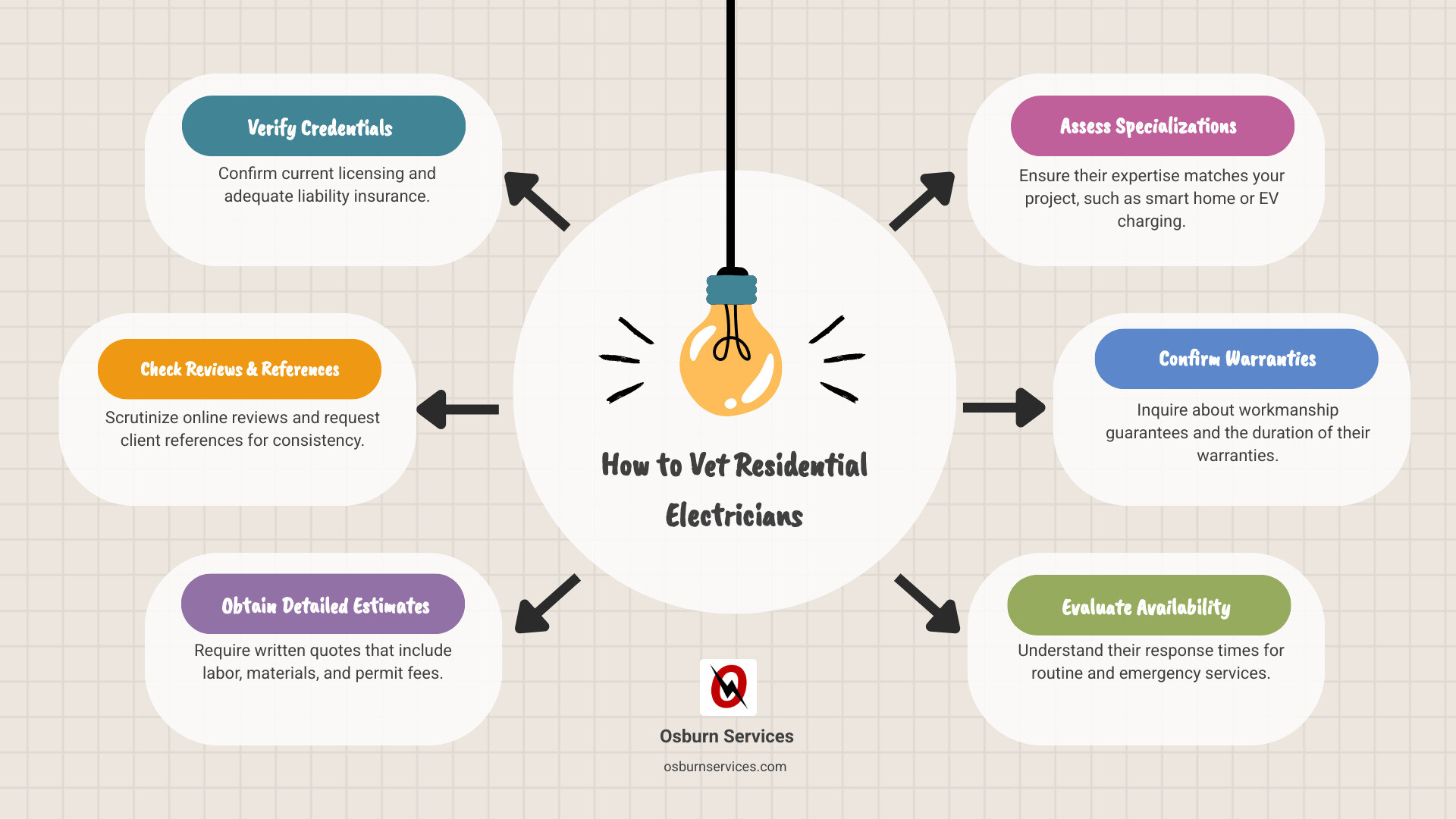 infographic showing steps to find and vet residential electricians: verify ECRA ESA license number, check insurance coverage, read customer reviews, request three references, get written estimates with permit costs, confirm warranty terms, ask about experience with specific project types - electricians near me for residential infographic brainstorm-6-items infographic showing steps to find and vet residential electricians: verify ECRA ESA license number, check insurance coverage, read customer reviews, request three references, get written estimates with permit costs, confirm warranty terms, ask about experience with specific project types - electricians near me for residential infographic brainstorm-6-items
