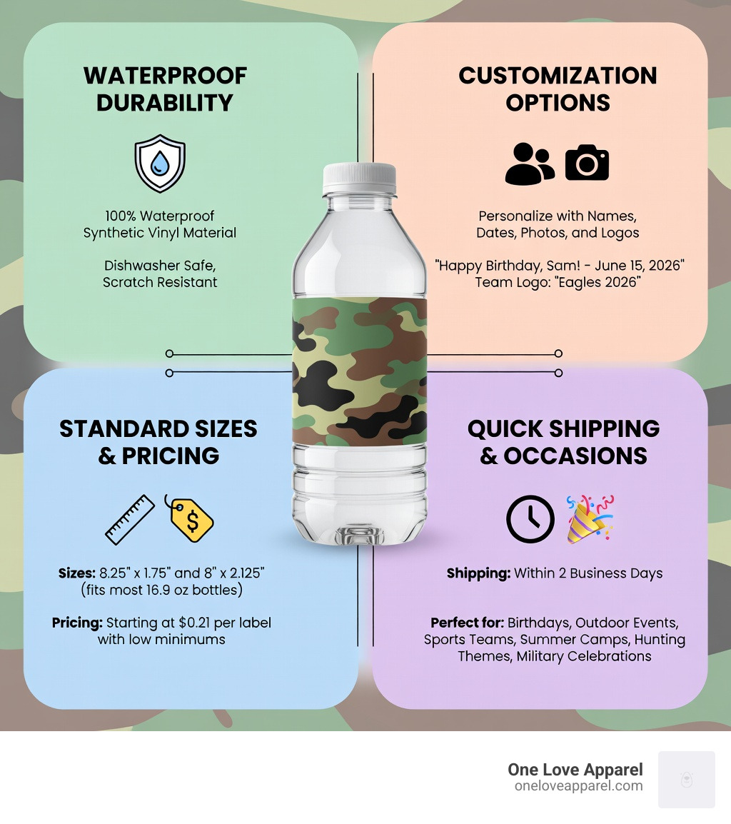 Infographic showing camouflage water bottle label benefits: waterproof durability with 100% waterproof synthetic vinyl material; customization options including names dates photos and logos; standard sizes of 8.25 x 1.75 inches and 8 x 2.125 inches fitting most 16.9 oz bottles; pricing starting at 0.21 cents per label with low minimums; quick shipping within 2 business days; dishwasher safe scratch resistant properties; perfect occasions including birthdays outdoor events sports teams summer camps hunting themes and military celebrations - camouflage water bottle labels infographic 