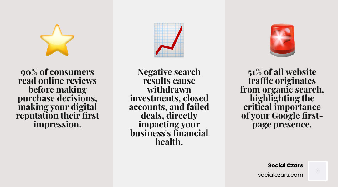 Infographic showing how negative search results impact business revenue in NYC: 90% of consumers read reviews before purchasing, 76% visit businesses within 24 hours of finding them locally, negative content causes withdrawn investments and closed accounts, organic search drives 51% of all website traffic, first-page Google results control brand perception - online reputation management NYC infographic 3_facts_emoji_grey