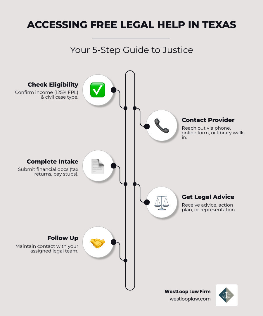 Infographic showing the process to access free legal help in Texas: Step 1 - Check your eligibility based on income (125% of federal poverty level) and case type (civil matters only). Step 2 - Contact a provider via phone, online questionnaire, or library walk-in during designated hours. Step 3 - Complete intake screening with financial documents like tax returns and pay stubs. Step 4 - Receive legal advice, a next steps plan, and possible representation. Step 5 - Follow up as needed with your assigned attorney or resource coordinator. - Free legal advice Sugar Land infographic infographic-line-5-steps-elegant_beige Infographic showing the process to access free legal help in Texas: Step 1 - Check your eligibility based on income (125% of federal poverty level) and case type (civil matters only). Step 2 - Contact a provider via phone, online questionnaire, or library walk-in during designated hours. Step 3 - Complete intake screening with financial documents like tax returns and pay stubs. Step 4 - Receive legal advice, a next steps plan, and possible representation. Step 5 - Follow up as needed with your assigned attorney or resource coordinator. - Free legal advice Sugar Land infographic infographic-line-5-steps-elegant_beige
