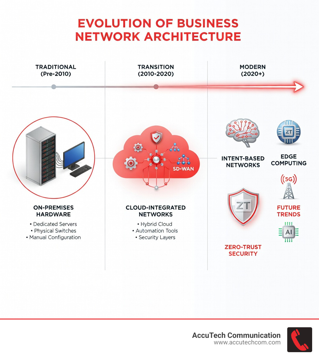 Detailed infographic showing the evolution of business network architecture from traditional on-premises hardware to modern cloud-integrated intent-based networks with security layers, automation, and edge computing components - IT network solutions infographic 