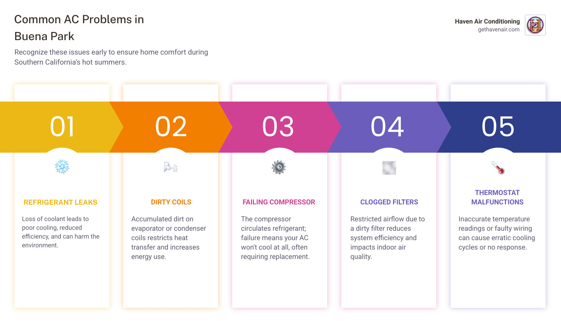 infographic showing common AC problems in Buena Park: refrigerant leaks, dirty coils, failing compressors, clogged filters, and thermostat issues, with average repair timelines and seasonal maintenance schedule - best ac repair in buena park, ca infographic pillar-5-steps infographic showing common AC problems in Buena Park: refrigerant leaks, dirty coils, failing compressors, clogged filters, and thermostat issues, with average repair timelines and seasonal maintenance schedule - best ac repair in buena park, ca infographic pillar-5-steps