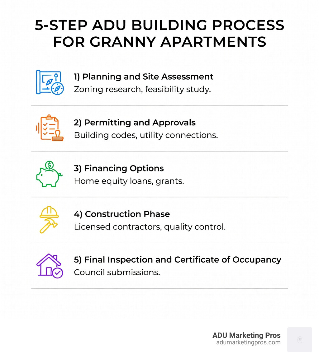 Infographic showing the 5-step ADU building process: 1) Planning and Site Assessment with zoning research, 2) Permitting and Approvals including building codes and utility connections, 3) Financing Options such as home equity loans and grants, 4) Construction Phase with licensed contractors and quality control, 5) Final Inspection and Certificate of Occupancy with council submissions - granny apartment infographic 