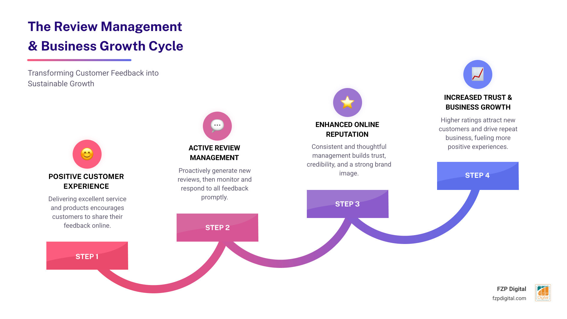 Infographic showing the cycle of review management: customer experience leads to review generation, which undergoes monitoring and response, resulting in improved reputation, which drives more customer trust and business growth, completing the cycle back to enhanced customer experiences - google review management services infographic step-infographic-4-steps Infographic showing the cycle of review management: customer experience leads to review generation, which undergoes monitoring and response, resulting in improved reputation, which drives more customer trust and business growth, completing the cycle back to enhanced customer experiences - google review management services infographic step-infographic-4-steps