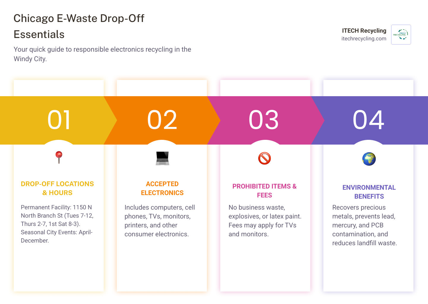 Infographic showing Chicago e-waste drop-off locations including the HCCRF permanent facility at 1150 N North Branch Street with operating hours Tuesday 7am-12pm Thursday 2pm-7pm and first Saturdays 8am-3pm, seasonal city events from April to December, accepted items like computers cell phones TVs monitors printers, prohibited items like business waste explosives latex paint, fees for TVs and monitors, and environmental benefits including recovery of precious metals and prevention of lead mercury and PCB contamination - Chicago e-waste drop-off infographic pillar-4-steps
