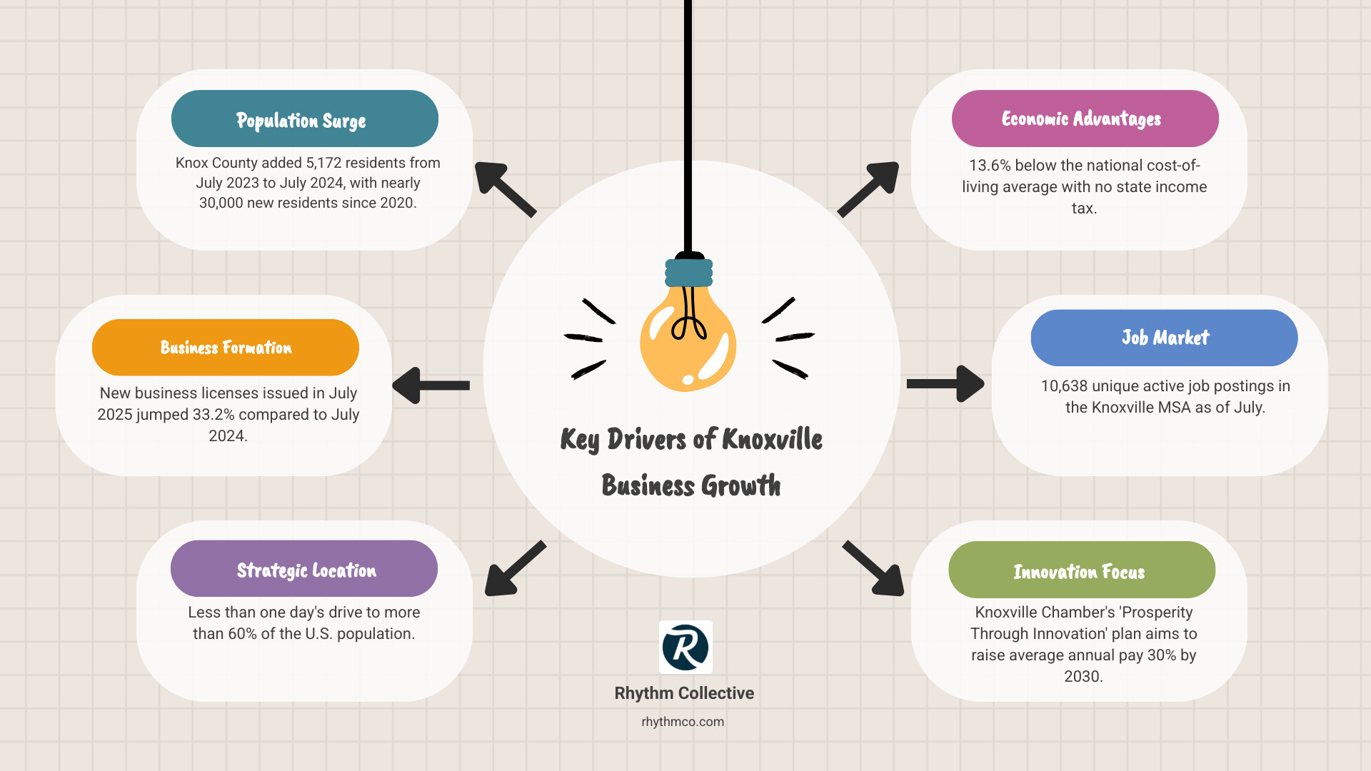 Infographic showing Knoxville's 1.61 move-in-to-out migration forecast for 2026, population growth of 30,000 from 2020-2024, 33.2% increase in new business licenses, and key economic advantages including no state income tax and 13.6% below national cost of living - Knoxville business growth infographic brainstorm-6-items Infographic showing Knoxville's 1.61 move-in-to-out migration forecast for 2026, population growth of 30,000 from 2020-2024, 33.2% increase in new business licenses, and key economic advantages including no state income tax and 13.6% below national cost of living - Knoxville business growth infographic brainstorm-6-items