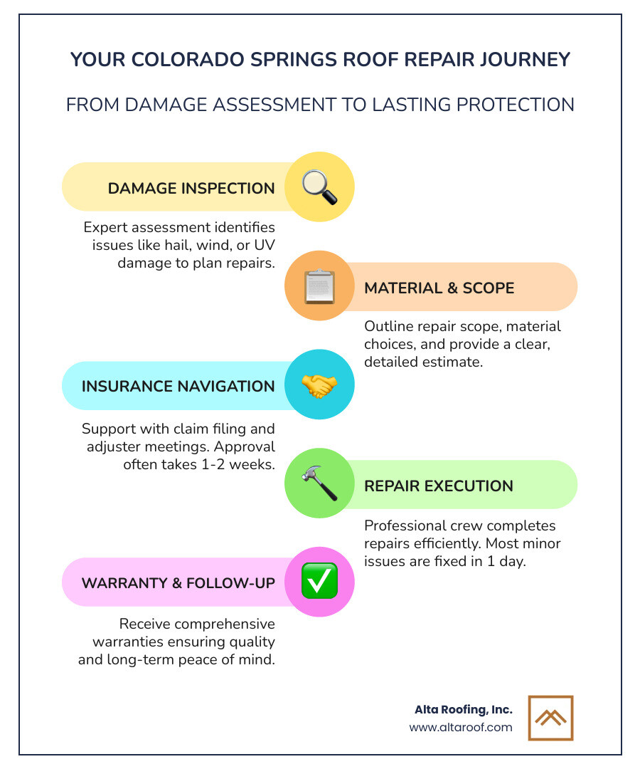 Infographic showing the Colorado Springs roof repair process from initial inspection through material selection, insurance claim filing, repair completion, and final warranty documentation with typical timelines of 1-2 weeks for approval and 1 day for most repairs - Colorado Springs roof repairs infographic infographic-line-5-steps-colors Infographic showing the Colorado Springs roof repair process from initial inspection through material selection, insurance claim filing, repair completion, and final warranty documentation with typical timelines of 1-2 weeks for approval and 1 day for most repairs - Colorado Springs roof repairs infographic infographic-line-5-steps-colors