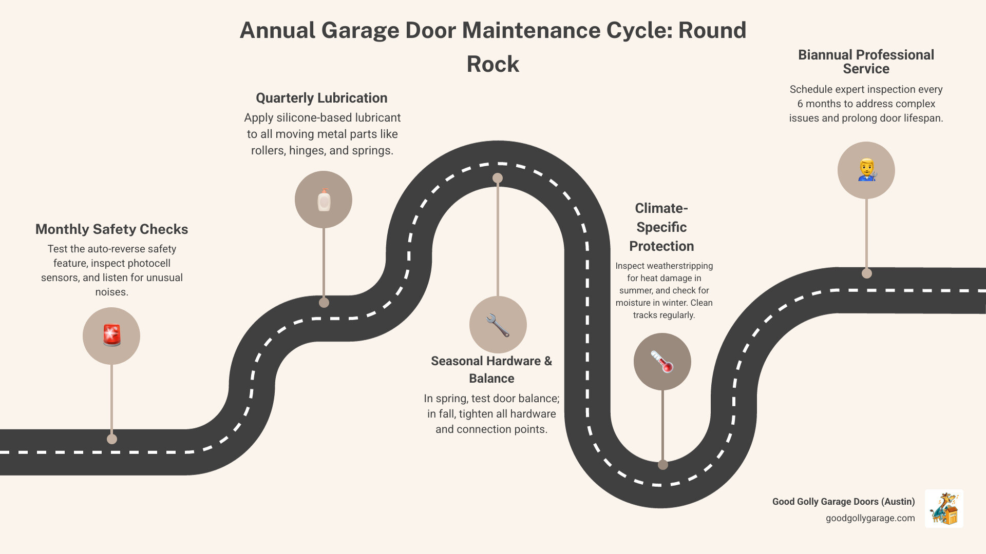 infographic showing annual garage door maintenance cycle with monthly safety checks, quarterly lubrication schedule, biannual professional inspections, and seasonal weatherstripping reviews, highlighting key tasks for Round Rock's climate including spring balance testing, summer heat protection, fall hardware tightening, and winter component inspection - Garage Door Maintenance Tips Round Rock infographic roadmap-5-steps infographic showing annual garage door maintenance cycle with monthly safety checks, quarterly lubrication schedule, biannual professional inspections, and seasonal weatherstripping reviews, highlighting key tasks for Round Rock's climate including spring balance testing, summer heat protection, fall hardware tightening, and winter component inspection - Garage Door Maintenance Tips Round Rock infographic roadmap-5-steps