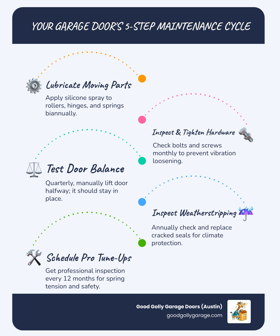 Infographic showing 5-step maintenance cycle: 1. Biannual lubrication of moving parts with silicone spray, 2. Monthly hardware inspection and tightening, 3. Quarterly balance testing by manual operation, 4. Annual weatherstripping inspection and replacement, 5. Professional tune-up every 12 months including spring tension adjustment and safety feature testing - Extending the Life of Your Garage Door Round Rock infographic infographic-line-5-steps-blues-accent_colors Infographic showing 5-step maintenance cycle: 1. Biannual lubrication of moving parts with silicone spray, 2. Monthly hardware inspection and tightening, 3. Quarterly balance testing by manual operation, 4. Annual weatherstripping inspection and replacement, 5. Professional tune-up every 12 months including spring tension adjustment and safety feature testing - Extending the Life of Your Garage Door Round Rock infographic infographic-line-5-steps-blues-accent_colors