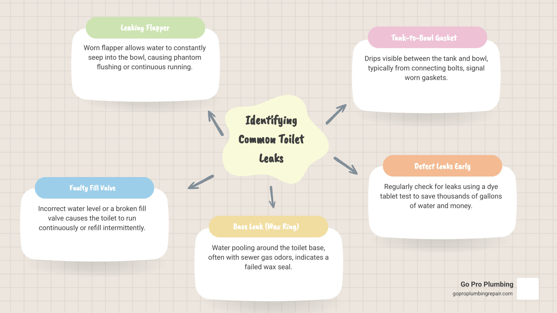 Infographic showing the most common types of toilet leaks including flapper leaks in the tank, base leaks from wax ring failure, tank-to-bowl gasket leaks, and fill valve issues, with arrows pointing to each component and brief descriptions of symptoms like running water, floor puddles, and constant refilling - toilet leak repair infographic mindmap-5-items