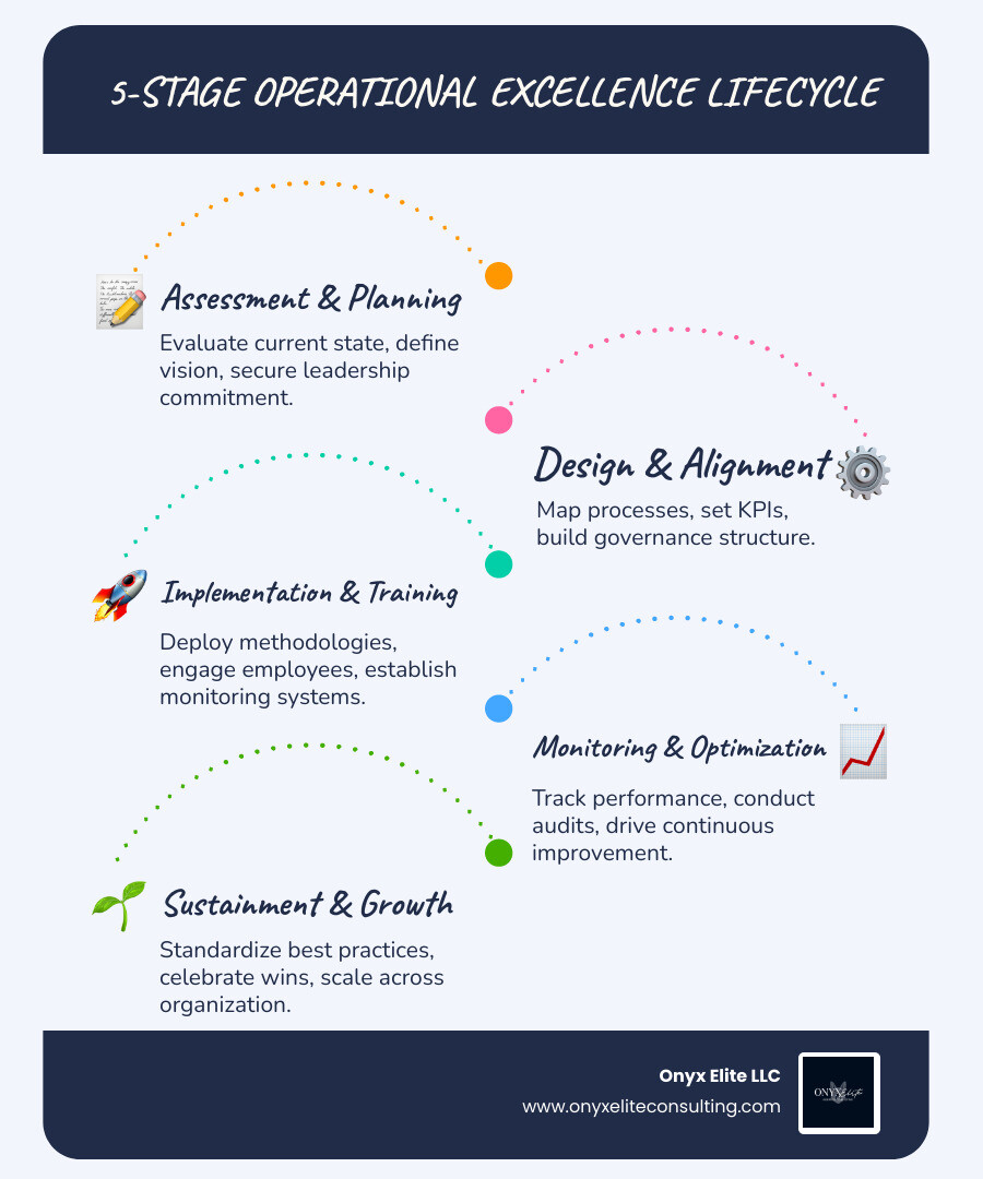 Infographic showing the 5-stage operational excellence lifecycle: 1) Assessment and Planning (evaluate current state, define vision, secure leadership commitment), 2) Design and Alignment (map processes, set KPIs, build governance structure), 3) Implementation and Training (deploy methodologies, engage employees, establish monitoring systems), 4) Monitoring and Optimization (track performance, conduct audits, drive continuous improvement), 5) Sustainment and Growth (standardize best practices, celebrate wins, scale across organization) - Operational excellence implementation infographic infographic-line-5-steps-blues-accent_colors Infographic showing the 5-stage operational excellence lifecycle: 1) Assessment and Planning (evaluate current state, define vision, secure leadership commitment), 2) Design and Alignment (map processes, set KPIs, build governance structure), 3) Implementation and Training (deploy methodologies, engage employees, establish monitoring systems), 4) Monitoring and Optimization (track performance, conduct audits, drive continuous improvement), 5) Sustainment and Growth (standardize best practices, celebrate wins, scale across organization) - Operational excellence implementation infographic infographic-line-5-steps-blues-accent_colors