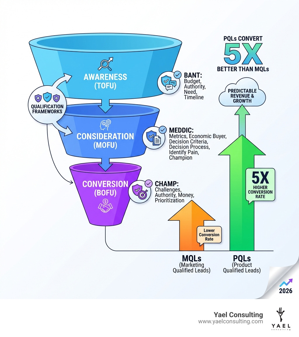 infographic showing the lead generation funnel from awareness (TOFU) through consideration (MOFU) to conversion (BOFU), with qualification frameworks BANT, MEDDIC, and CHAMP applied at each stage, highlighting that PQLs convert 5X better than MQLs - Drive qualified leads infographic infographic showing the lead generation funnel from awareness (TOFU) through consideration (MOFU) to conversion (BOFU), with qualification frameworks BANT, MEDDIC, and CHAMP applied at each stage, highlighting that PQLs convert 5X better than MQLs - Drive qualified leads infographic