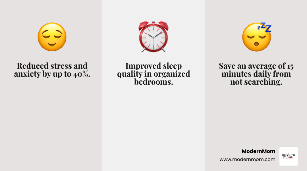 Infographic showing key benefits of decluttering small spaces: reduced stress and anxiety by up to 40%, average of 15 minutes saved daily from not searching for items, improved sleep quality in organized bedrooms, increased productivity and focus in clutter-free workspaces, and enhanced feelings of control and calm in daily life - Decluttering small spaces infographic 3_facts_emoji_grey