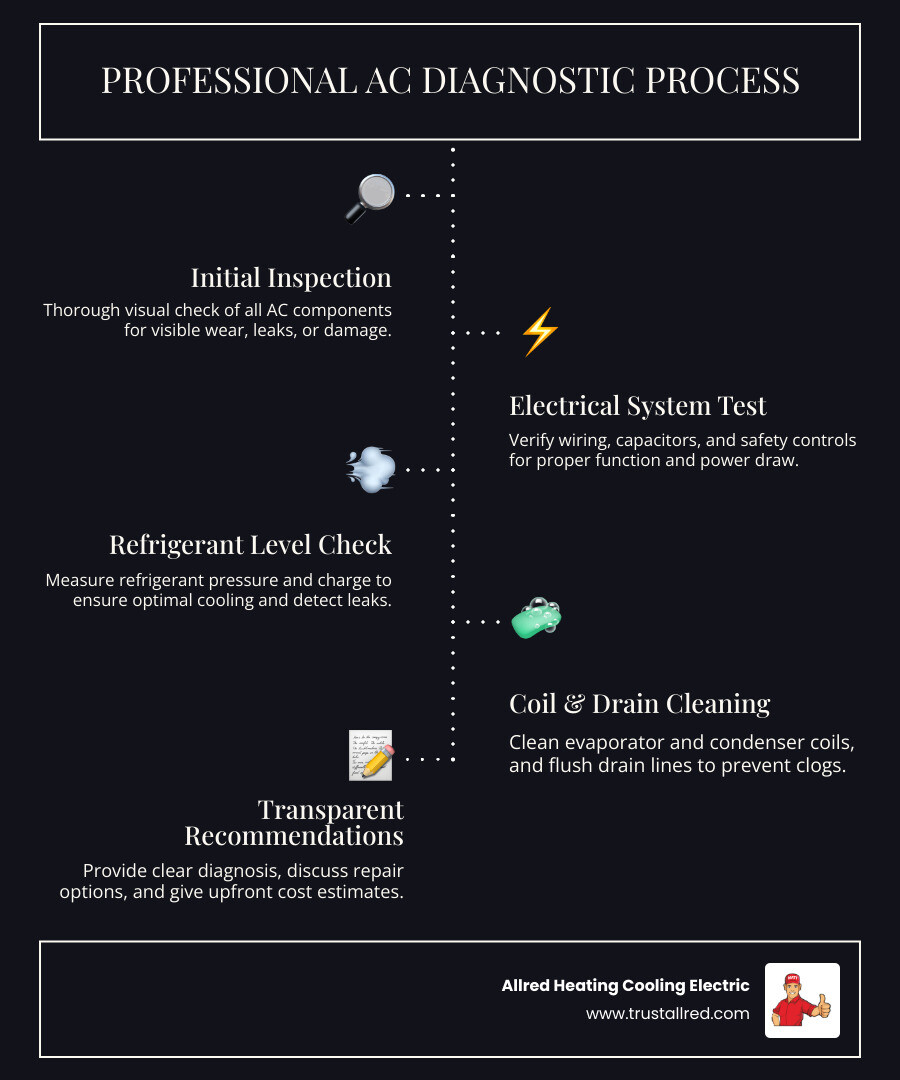infographic showing the professional AC diagnostic process including inspection, testing electrical connections, checking refrigerant levels, cleaning coils, and providing transparent repair recommendations - best ac repair in auburn, wa infographic infographic-line-5-steps-dark infographic showing the professional AC diagnostic process including inspection, testing electrical connections, checking refrigerant levels, cleaning coils, and providing transparent repair recommendations - best ac repair in auburn, wa infographic infographic-line-5-steps-dark
