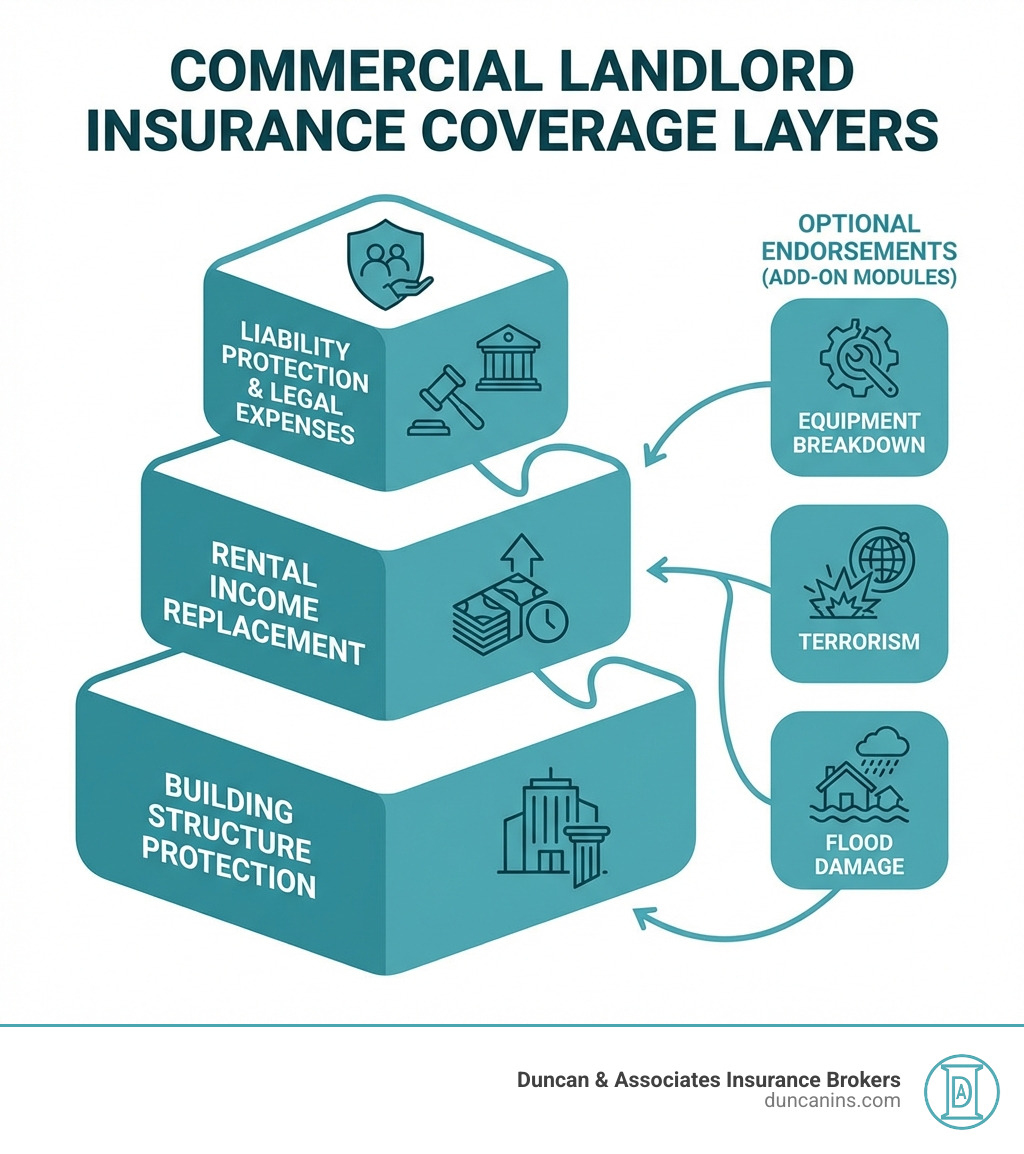 Infographic showing commercial landlord insurance coverage layers: building structure protection at the base, rental income replacement in the middle, liability protection and legal expenses at the top, with optional endorsements for equipment breakdown, terrorism, and flood damage shown as add-on modules - commercial landlord insurance broker infographic Infographic showing commercial landlord insurance coverage layers: building structure protection at the base, rental income replacement in the middle, liability protection and legal expenses at the top, with optional endorsements for equipment breakdown, terrorism, and flood damage shown as add-on modules - commercial landlord insurance broker infographic