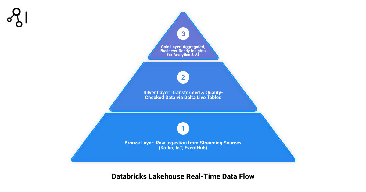 Infographic showing the real-time data flow in Databricks Lakehouse architecture: streaming sources (Kafka, IoT, EventHub) feed into Bronze layer for raw ingestion, Silver layer for transformation and quality checks via Delta Live Tables, and Gold layer for aggregated business-ready insights, with Unity Catalog governing access and Photon Engine accelerating queries across all layers - databricks real-time analytics infographic 3_stage_pyramid