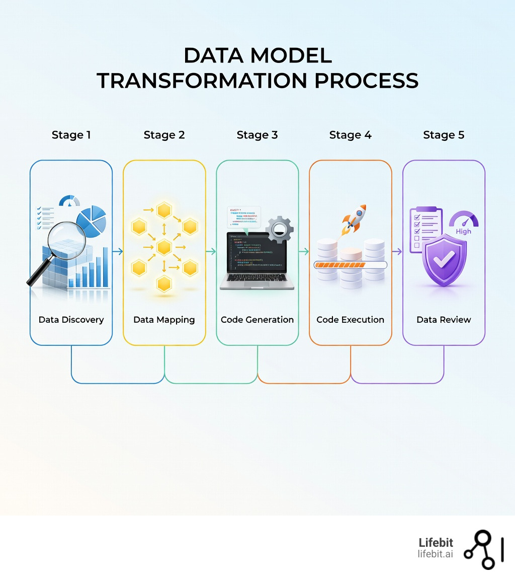 Data model transformation process showing five key stages: data discovery through profiling and quality assessment, data mapping to define conversion rules between source and target schemas, code generation creating executable transformation scripts, code execution applying changes to datasets, and data review validating output quality and accuracy - data model transformation infographic Data model transformation process showing five key stages: data discovery through profiling and quality assessment, data mapping to define conversion rules between source and target schemas, code generation creating executable transformation scripts, code execution applying changes to datasets, and data review validating output quality and accuracy - data model transformation infographic