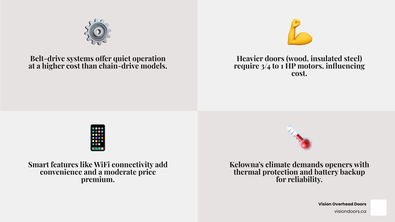 Infographic showing selection factors for garage door opener installation: drive system comparison with belt-drive versus chain-drive performance and noise levels, horsepower requirements based on door weight and material, smart features like WiFi and battery backup with performance impact, professional installation benefits including warranty and safety compliance, and Kelowna climate considerations for temperature extremes - affordable garage door opener installation in kelowna, bc infographic 4_facts_emoji_grey Infographic showing selection factors for garage door opener installation: drive system comparison with belt-drive versus chain-drive performance and noise levels, horsepower requirements based on door weight and material, smart features like WiFi and battery backup with performance impact, professional installation benefits including warranty and safety compliance, and Kelowna climate considerations for temperature extremes - affordable garage door opener installation in kelowna, bc infographic 4_facts_emoji_grey