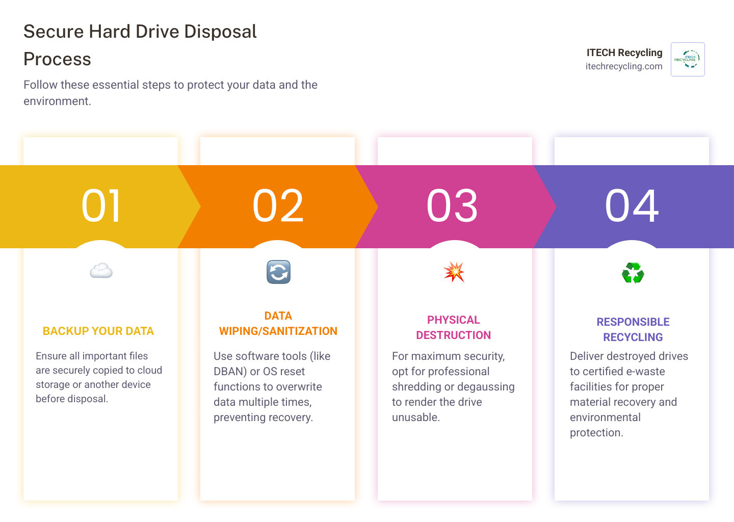 Infographic showing the secure hard drive disposal process: 1) Backup important data to external storage or cloud, 2) Use software wiping tools or factory reset to overwrite data multiple times, 3) Physically destroy the drive through professional shredding or degaussing for complete security, 4) Recycle through certified e-waste programs to recover materials and prevent landfill contamination - dispose of old hard drives infographic pillar-4-steps