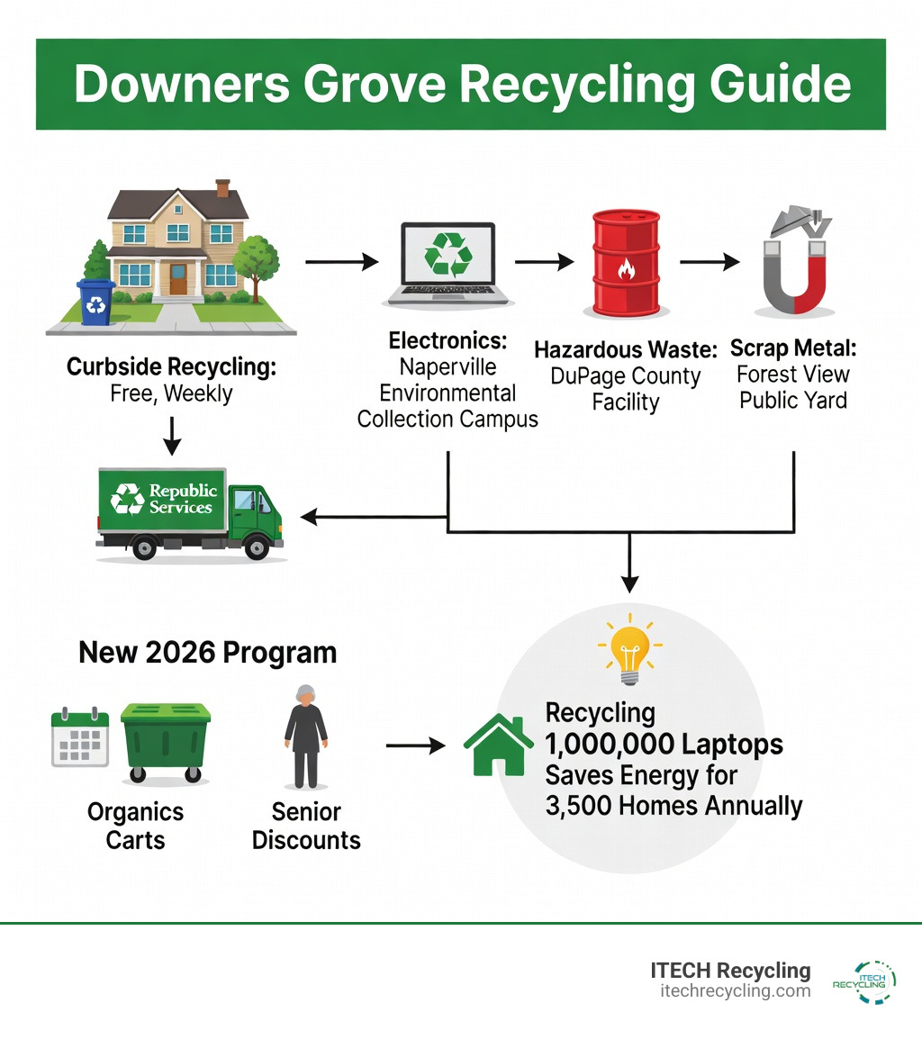 Infographic showing Downers Grove recycling options: curbside recycling is free and collected weekly; electronics go to Naperville Environmental Collection Campus; hazardous waste goes to DuPage County facility; scrap metal accepted at Forest View public yard; new 2026 program introduces organics carts and senior discounts; recycling one million laptops saves energy for 3,500 homes annually - downers grove recycling center infographic 