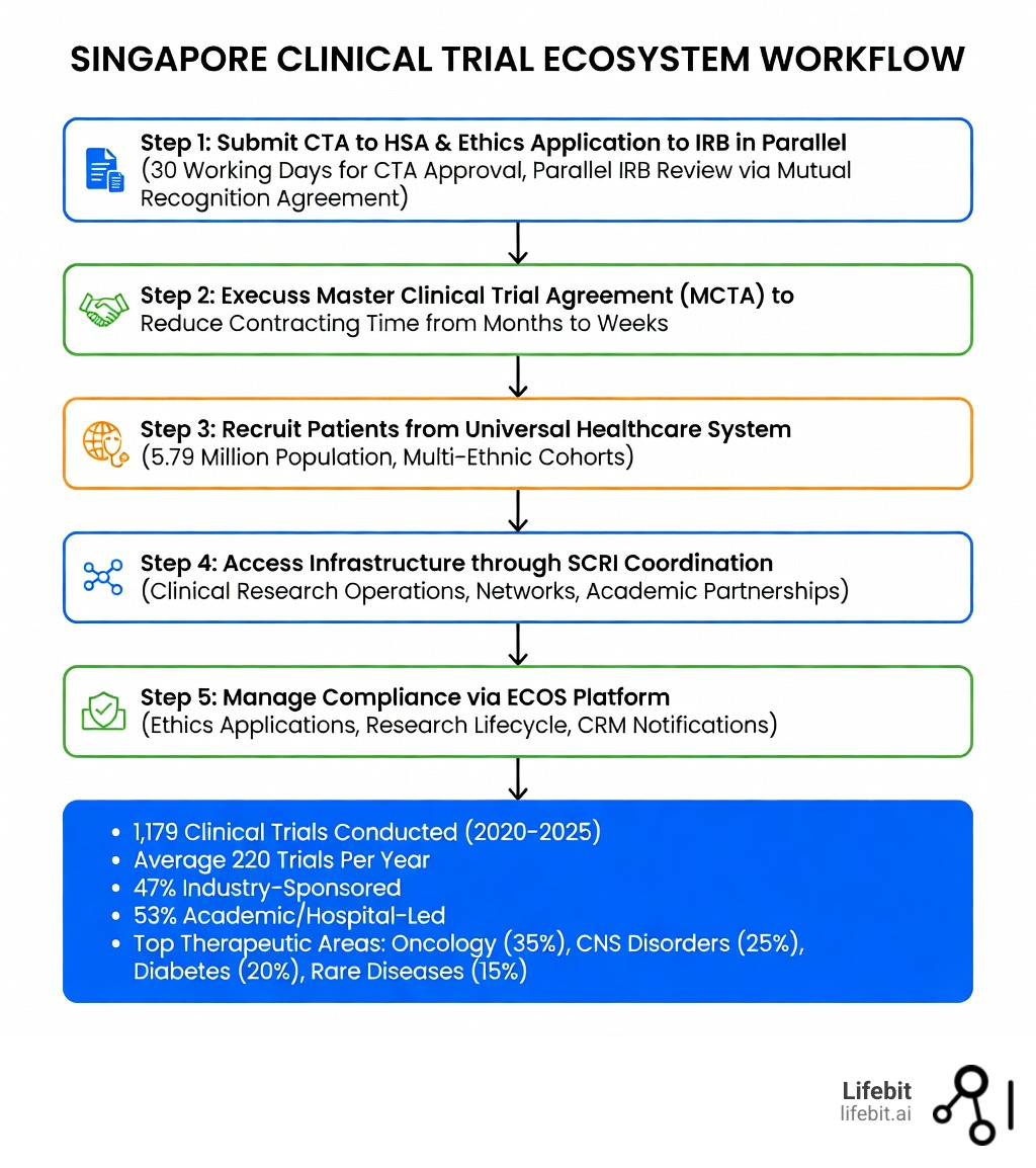 Infographic showing the Singapore clinical trial ecosystem workflow: Step 1 - Submit CTA to HSA and ethics application to IRB in parallel (30 working days for CTA approval, parallel IRB review under Mutual Recognition Agreement). Step 2 - Execute Master Clinical Trial Agreement (MCTA) to reduce contracting time from months to weeks. Step 3 - Recruit patients from universal healthcare system (5.79 million population, multi-ethnic cohorts). Step 4 - Access infrastructure through SCRI coordination (Clinical Research Operations, Clinical Research Networks, Academic Research Partnerships). Step 5 - Manage compliance via ECOS platform (ethics applications, research lifecycle management, CRM notifications). Key metrics displayed: 1,179 trials 2020-2025, 220 average annual trials, 47% industry-sponsored, 53% academic-led, top areas: oncology, CNS disorders, diabetes, rare diseases. - Clinical research Singapore infographic 