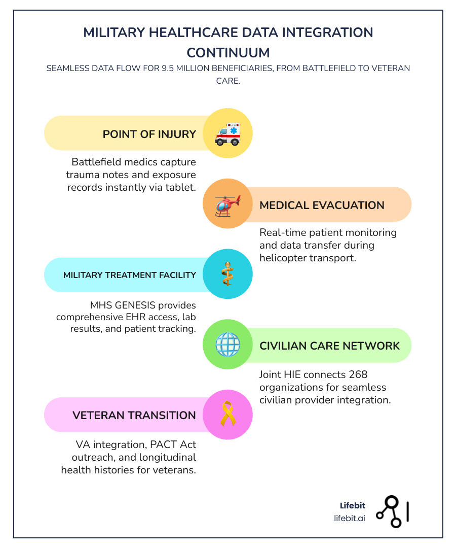 Infographic showing the military healthcare data integration continuum: starting with point of injury (battlefield medic with tablet), flowing through medical evacuation (helicopter transport with real-time monitoring), to military treatment facility (hospital with MHS GENESIS), civilian care network (Joint HIE connecting 268 organizations), and finally veteran transition (VA integration and PACT Act outreach). Each stage shows key data flows including trauma notes, exposure records, lab results, and longitudinal health histories, with security layers for PII/PHI protection and interoperability standards like HL7 FHIR and NATO protocols enabling seamless information exchange across the care continuum. - military healthcare data integration infographic infographic-line-5-steps-colors