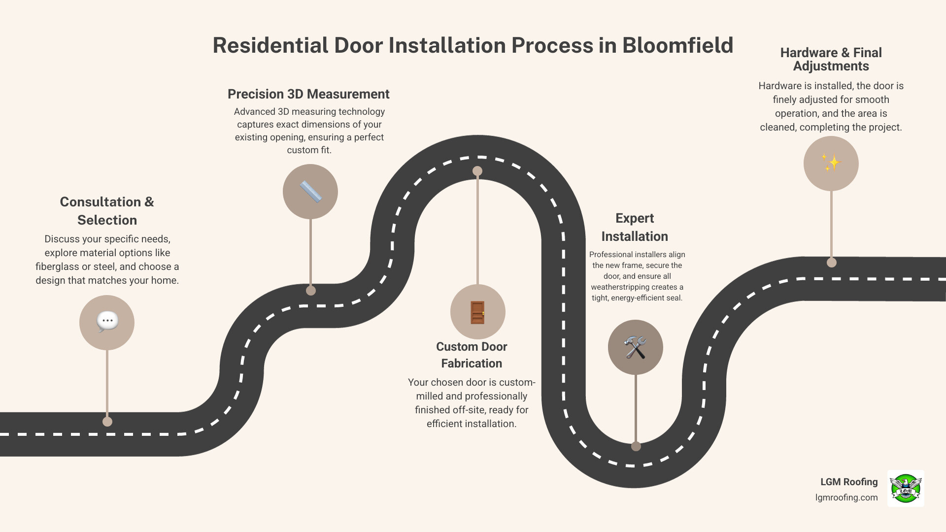 Infographic showing the residential door installation process: consultation and material selection, precision 3D measurement of existing openings, custom door fabrication with professional finishing, expert installation including frame alignment and weatherstripping, hardware setup and final adjustments, with timeline noting most projects complete in one day and energy savings of 5-15% on heating and cooling costs - residential door installation in bloomfield, nj infographic roadmap-5-steps Residential door installation process infographic featuring precision 3D measurement, consultation and selection, custom door fabrication, expert installation, and final hardware adjustments, branded with LGM Roofing logo.