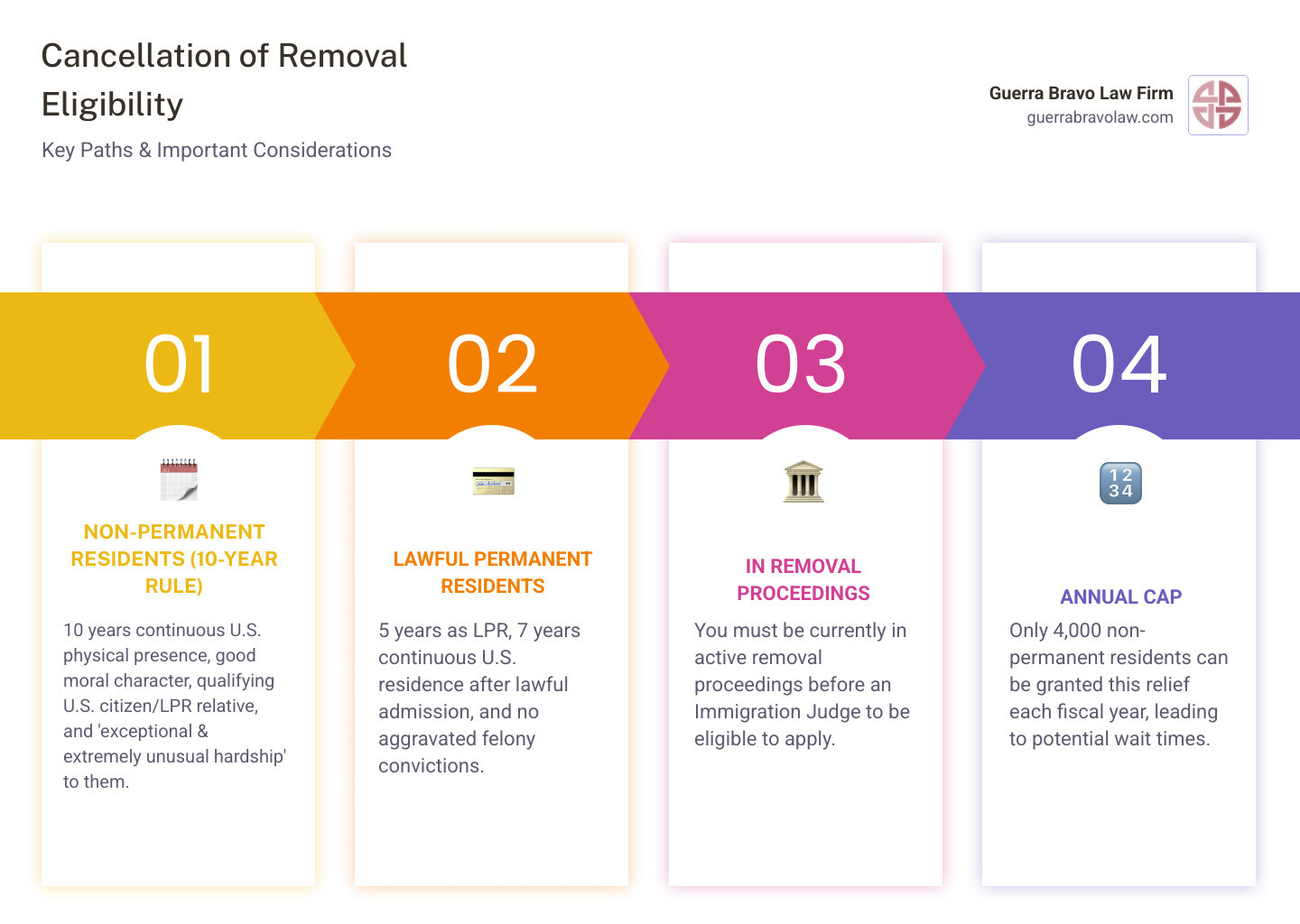infographic showing the eligibility pathway for cancellation of removal with two main branches: one for lawful permanent residents showing 5 years as LPR plus 7 years continuous residence with no aggravated felonies, and another for non-permanent residents showing 10 years physical presence plus good moral character plus qualifying US citizen or LPR relatives plus exceptional hardship, both leading to an immigration judge decision - deportation cancellation of removal infographic pillar-4-steps