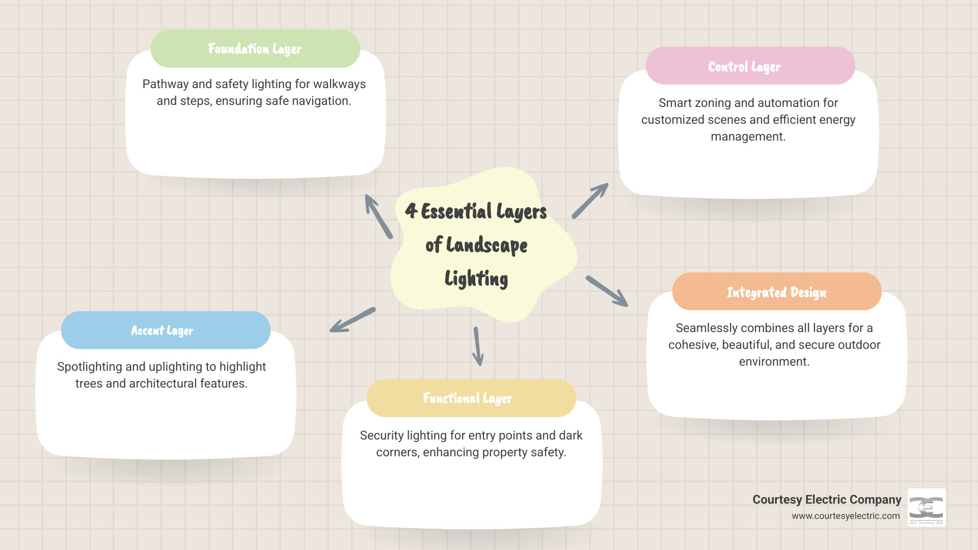 Infographic showing the four essential layers of landscape lighting installation: 1) Foundation Layer - pathway and safety lighting for walkways and steps, 2) Accent Layer - spotlighting and uplighting for trees and architectural features, 3) Functional Layer - security lighting for entry points and dark corners, 4) Control Layer - smart zoning and automation for customized scenes and energy management - landscape lighting installation in fraser, co infographic mindmap-5-items Infographic showing the four essential layers of landscape lighting installation: 1) Foundation Layer - pathway and safety lighting for walkways and steps, 2) Accent Layer - spotlighting and uplighting for trees and architectural features, 3) Functional Layer - security lighting for entry points and dark corners, 4) Control Layer - smart zoning and automation for customized scenes and energy management - landscape lighting installation in fraser, co infographic mindmap-5-items