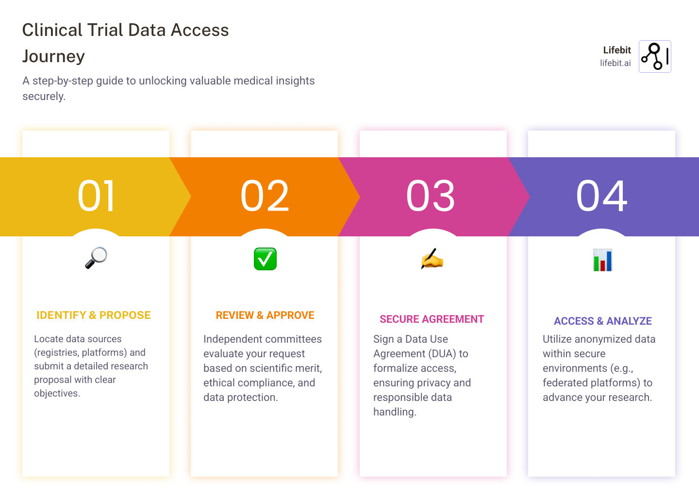 Infographic showing the clinical trial data access journey: 1) Identify data sources (registries, platforms, sponsors), 2) Submit research proposal with clear objectives, 3) Independent review by data access committees, 4) Sign Data Use Agreement ensuring privacy and responsible use, 5) Access data in secure environment (download, cloud, or federated analysis), 6) Publish findings with proper acknowledgments - clinical trial data access infographic pillar-4-steps
