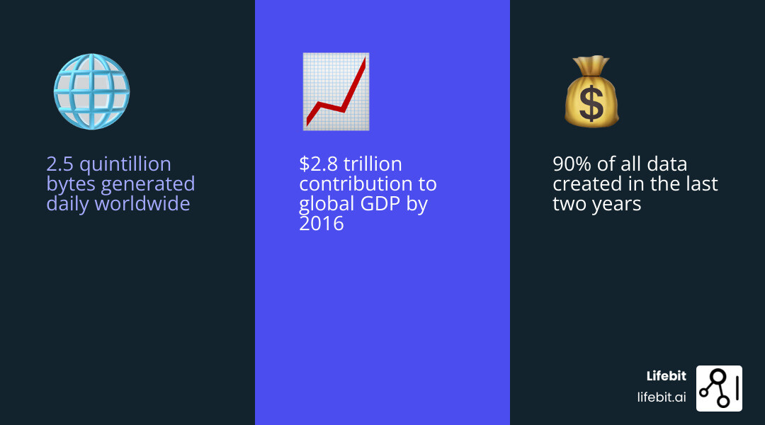 Infographic showing the volume of cross border data flows: 2.5 quintillion bytes generated daily worldwide, 90% of all data created in the last two years, $2.8 trillion contribution to global GDP, 107 countries with data protection legislation, and projected growth to $186.4 billion in cloud services by 2018 - cross border data infographic 3_facts_emoji_blue