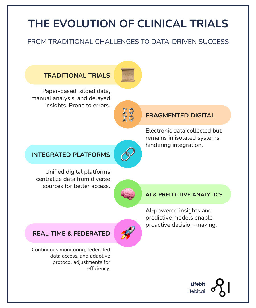 Infographic showing the evolution from traditional paper-based clinical trials with delayed data access and manual analysis to modern data-driven clinical trials with real-time monitoring, AI-powered insights, federated data access, and predictive analytics - data driven clinical trials infographic infographic-line-5-steps-colors