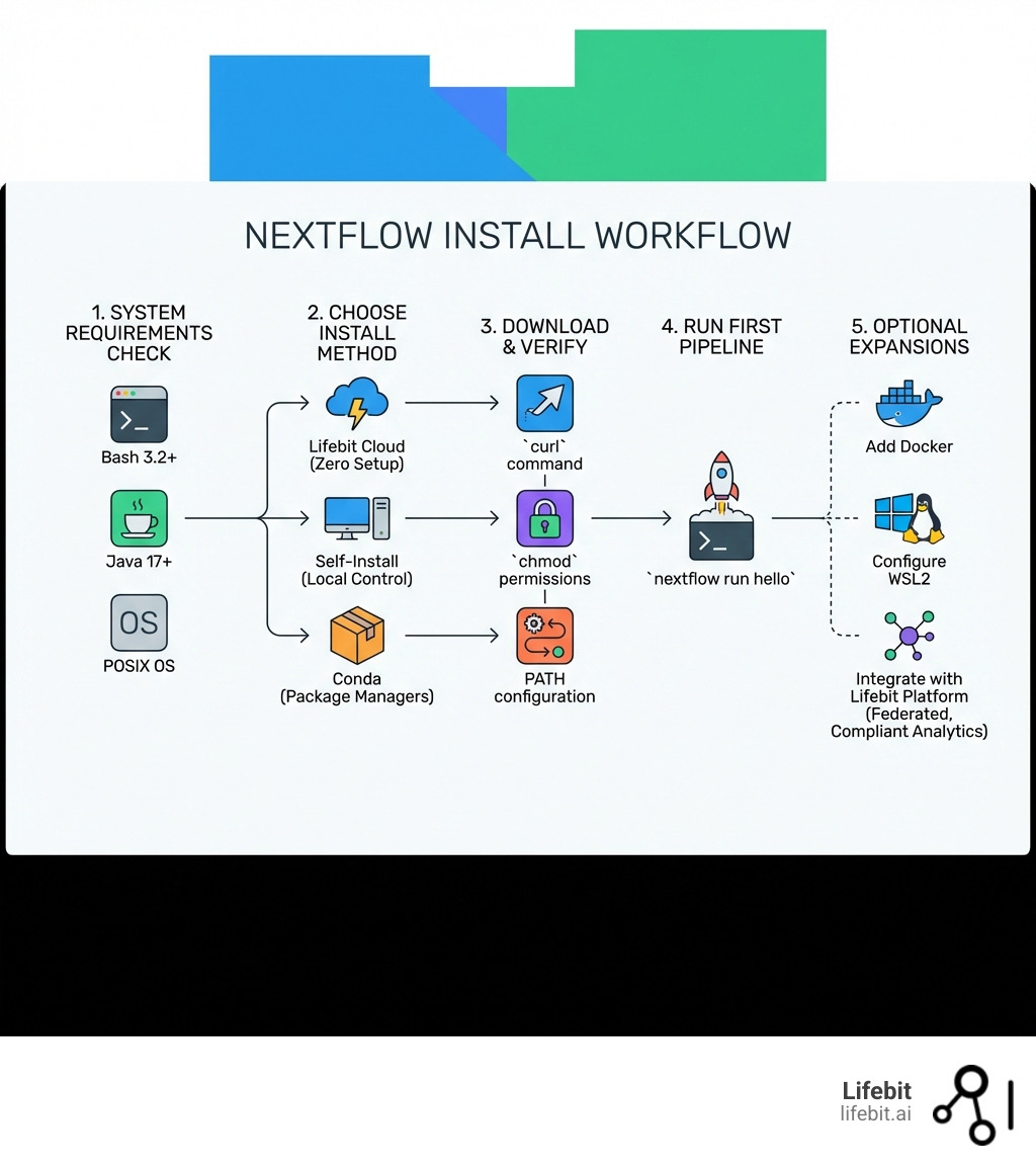 Nextflow install workflow: System requirements check (Bash 3.2+, Java 17+, POSIX OS) → Choose install method (Lifebit Cloud for zero setup, Self-install for local control, Conda for package managers) → Download and verify (curl command, chmod permissions, PATH configuration) → Run first pipeline (nextflow run hello) → Optional: Add Docker, configure WSL2, or integrate with Lifebit platform for federated, compliant analytics - nextflow install infographic 