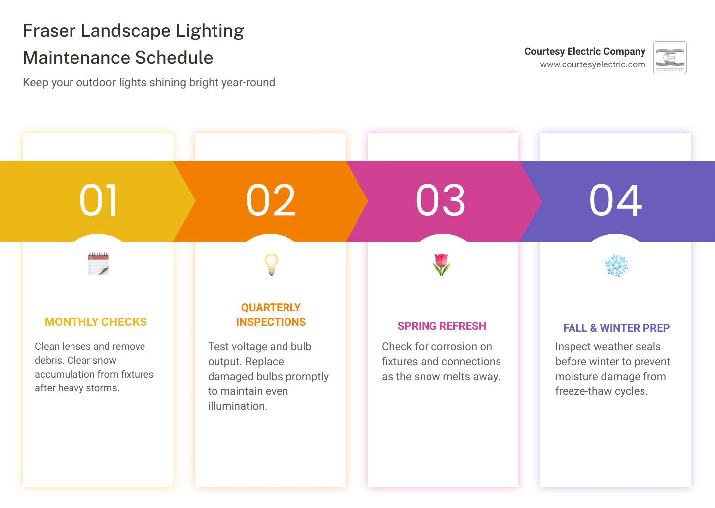 Infographic showing Fraser landscape lighting maintenance schedule: Monthly tasks include lens cleaning and snow removal; Quarterly tasks include voltage testing and bulb replacement; Seasonal tasks include spring corrosion inspection, fall weather-seal check, and winter snow management - landscape lighting maintenance in fraser, co infographic pillar-4-steps Infographic showing Fraser landscape lighting maintenance schedule: Monthly tasks include lens cleaning and snow removal; Quarterly tasks include voltage testing and bulb replacement; Seasonal tasks include spring corrosion inspection, fall weather-seal check, and winter snow management - landscape lighting maintenance in fraser, co infographic pillar-4-steps