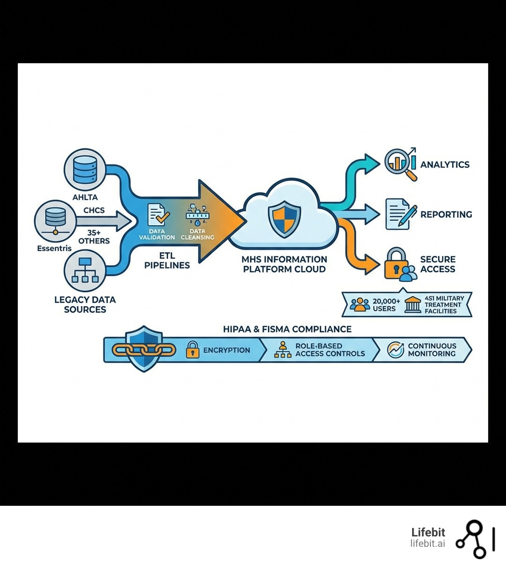 Infographic showing Operation Helios data flow: 35+ legacy data sources (AHLTA, CHCS, Essentris) flowing through ETL pipelines with data validation and cleansing into the MHS Information Platform cloud, which then enables analytics, reporting, and secure access for 20,000+ users across 451 military treatment facilities while maintaining HIPAA and FISMA compliance through encryption, role-based access controls, and continuous monitoring - secure dha cloud data sharing infographic 